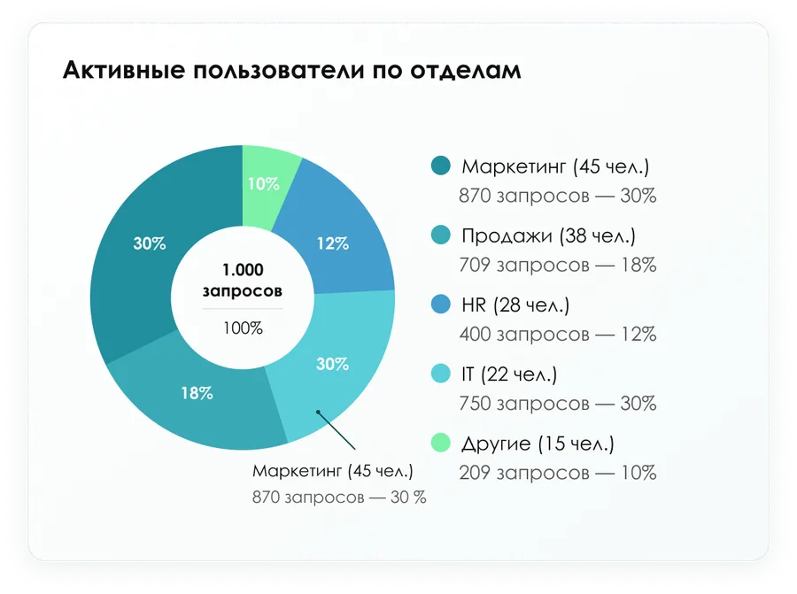 Лимиты пользователей и отделов